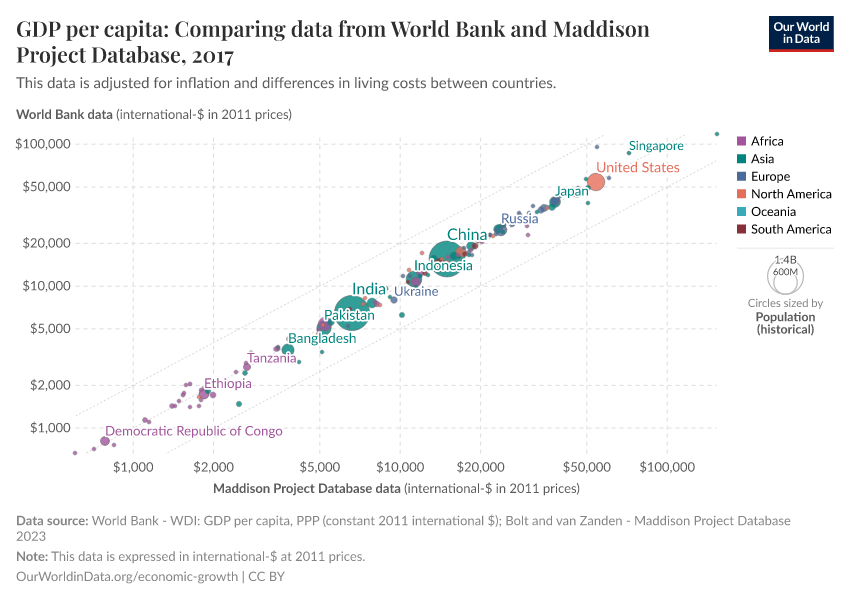 GDP per capita: Comparing data from World Bank and Maddison Project Database