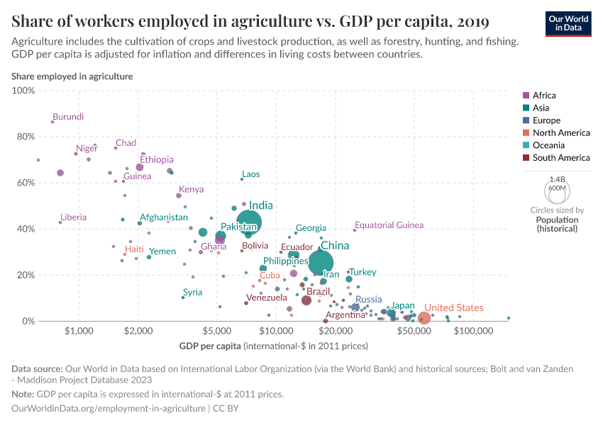 Share of workers employed in agriculture vs. GDP per capita