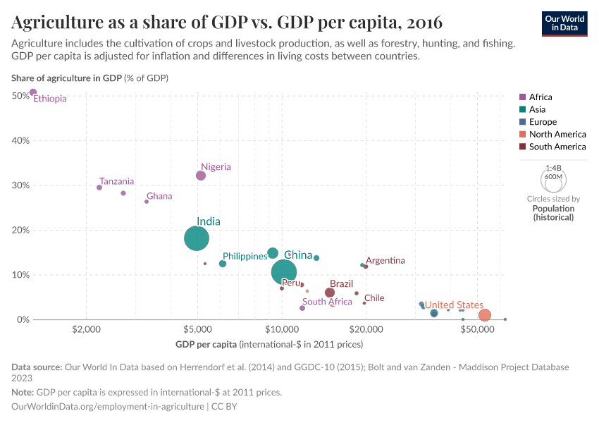 Agriculture as a share of GDP vs. GDP per capita