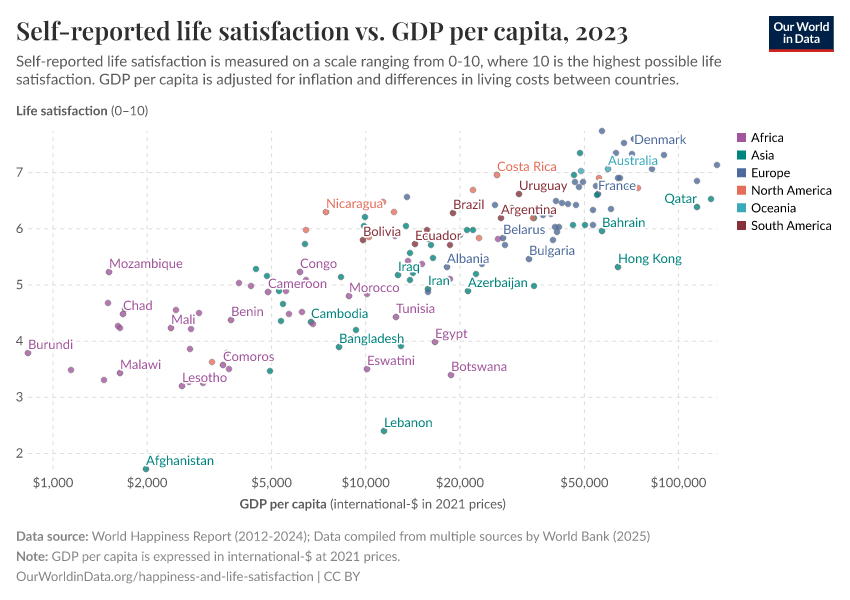 Self-reported life satisfaction vs. GDP per capita