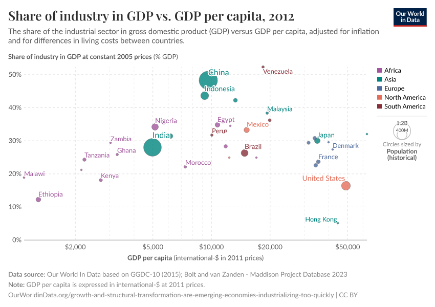 Share of industry in GDP vs. GDP per capita