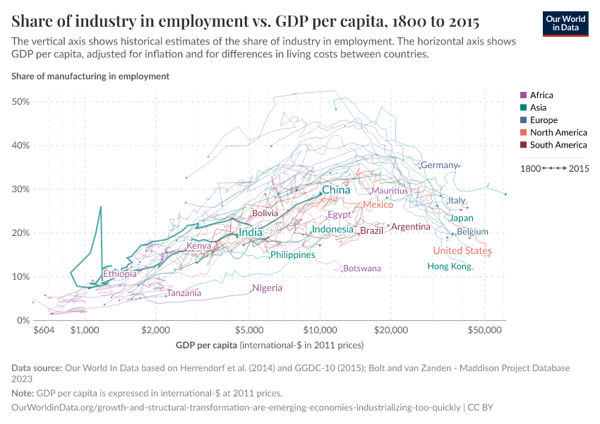 Share of industry in employment vs. GDP per capita