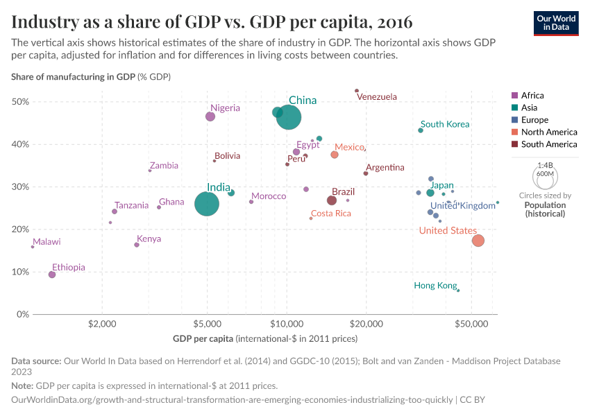 Industry as a share of GDP vs. GDP per capita