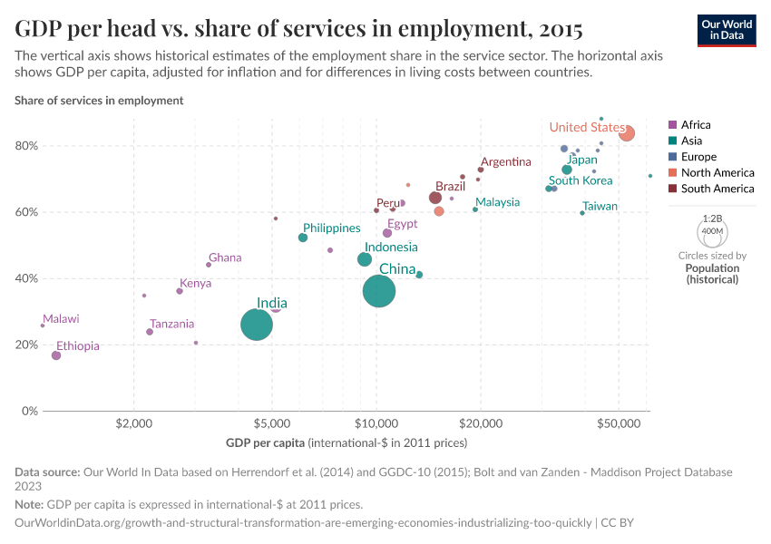 GDP per head vs. share of services in employment