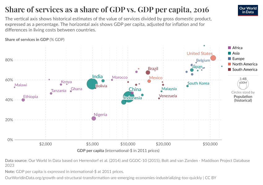 Share of services as a share of GDP vs. GDP per capita