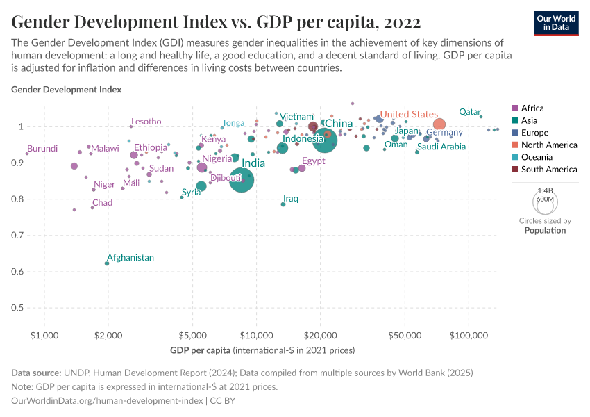 Gender Development Index vs. GDP per capita