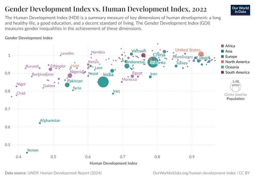 Gender Development Index vs. Human Development Index