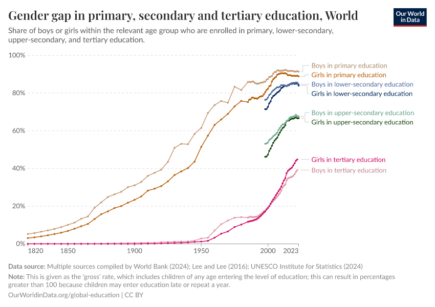 Gender gap in primary, secondary and tertiary education