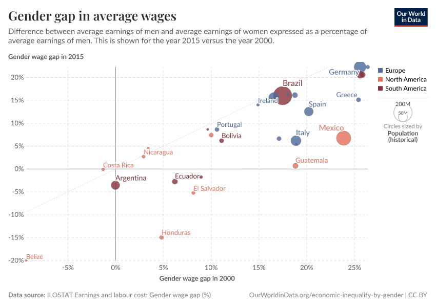 Gender gap in average wages