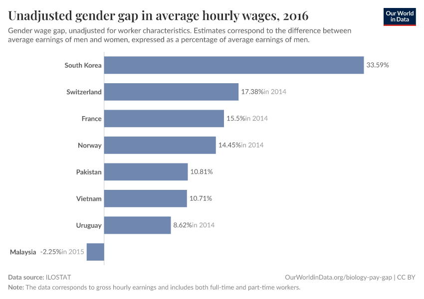 Unadjusted gender gap in average hourly wages