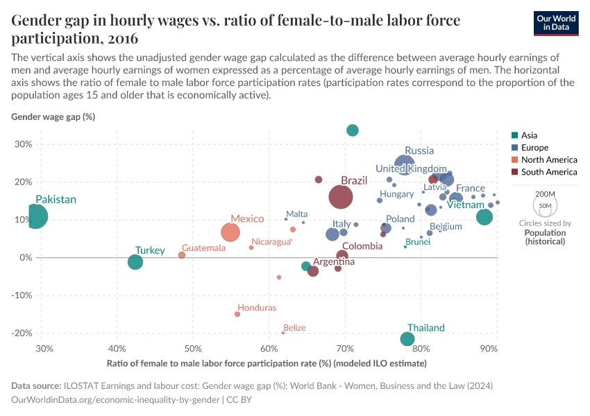 Gender gap in hourly wages vs. ratio of female-to-male labor force participation