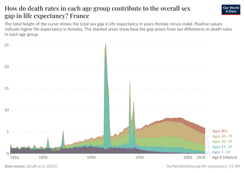 How do death rates in each age group contribute to the overall sex gap in life expectancy?