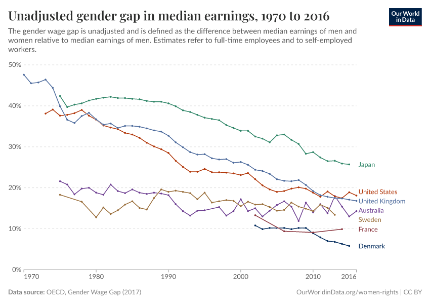 Unadjusted gender gap in median earnings