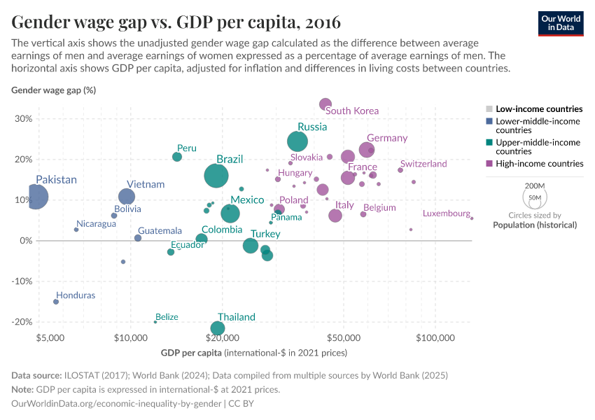 Gender wage gap vs. GDP per capita