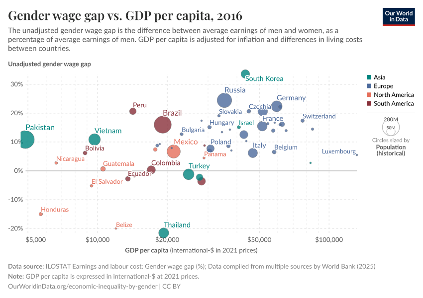 Gender wage gap vs. GDP per capita