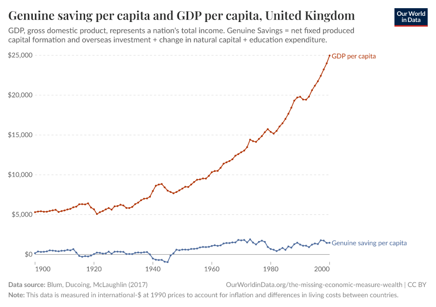 Genuine saving per capita and GDP per capita