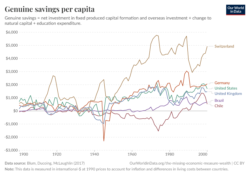 Genuine savings per capita