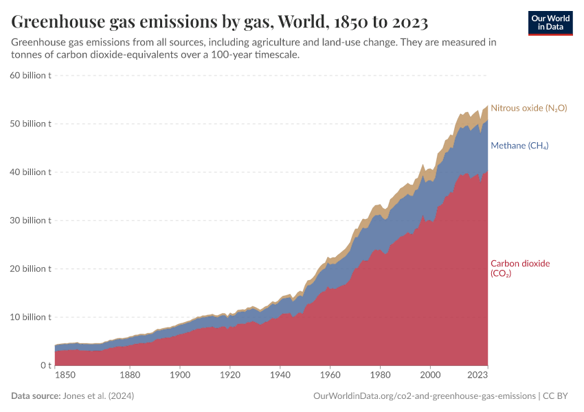 Greenhouse gas emissions by gas