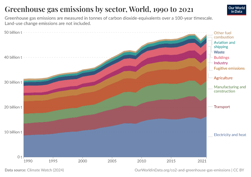 Greenhouse gas emissions by sector