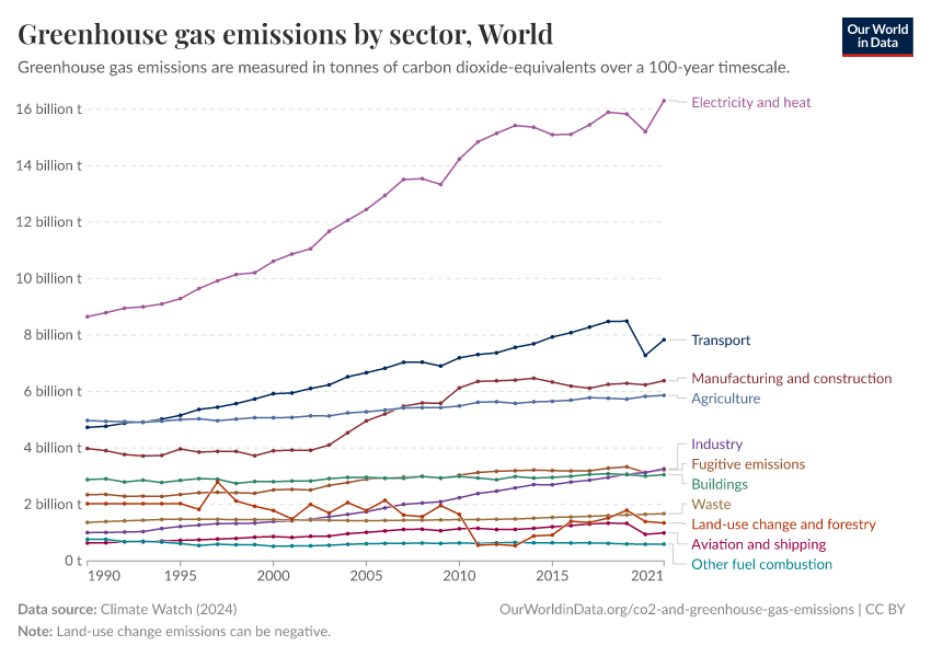 Greenhouse gas emissions by sector