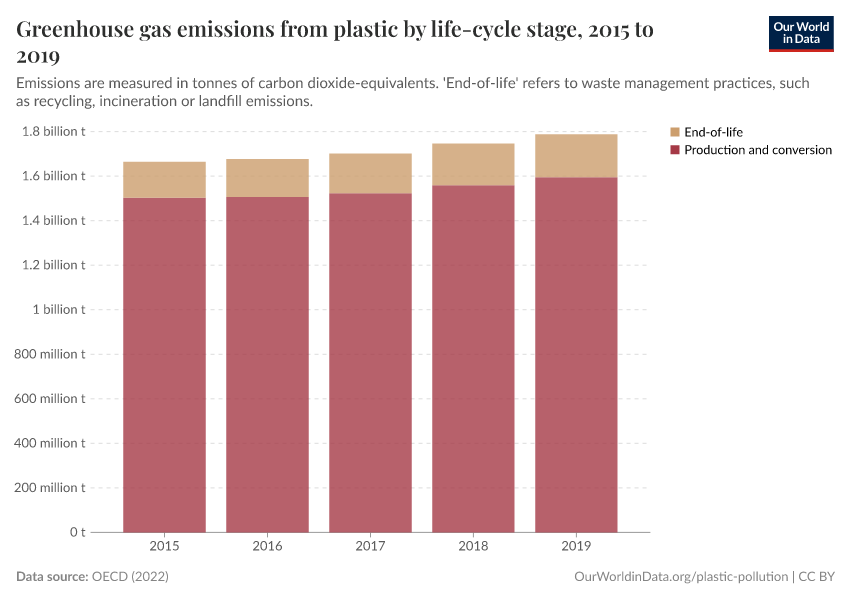 Greenhouse gas emissions from plastic by life-cycle stage