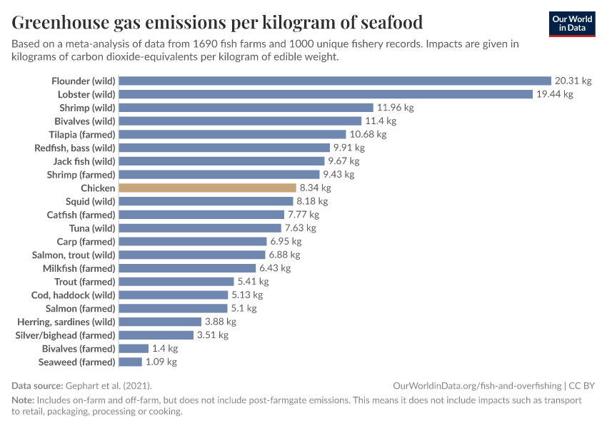 Greenhouse gas emissions per kilogram of seafood