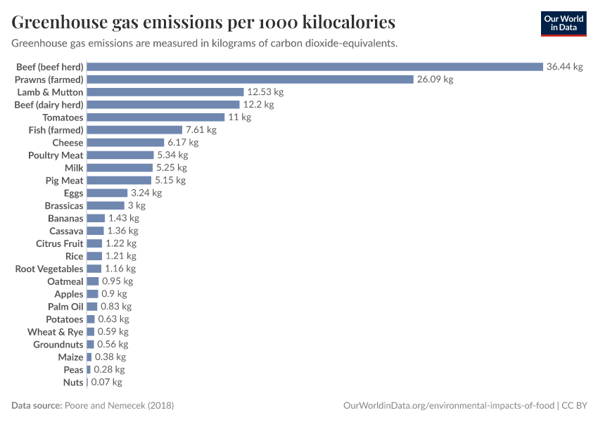 Greenhouse gas emissions per 1000 kilocalories