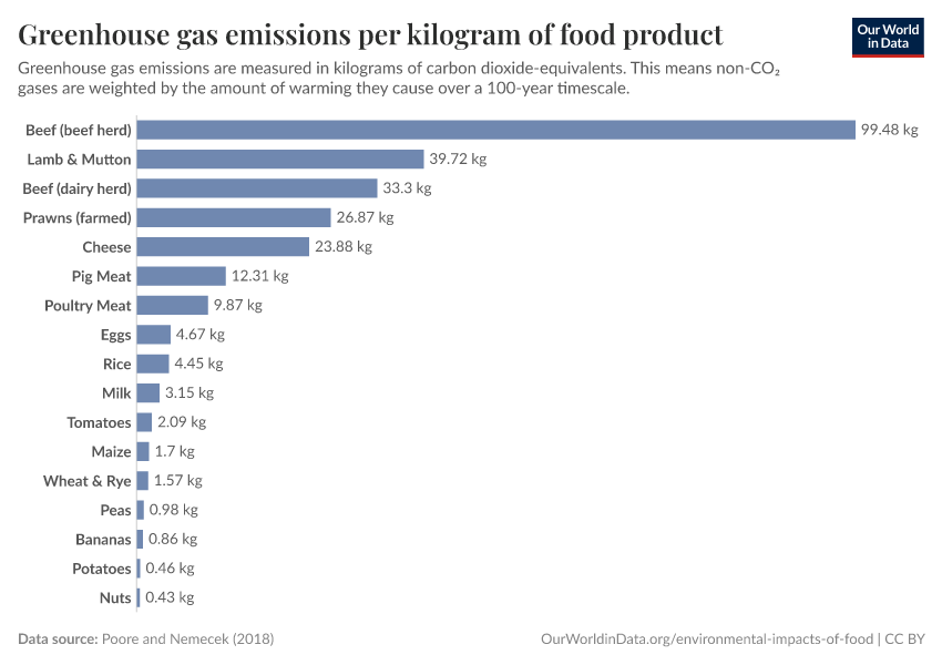 Greenhouse gas emissions per kilogram of food product