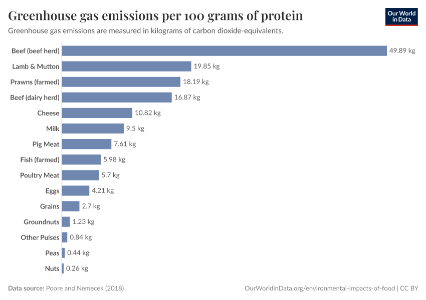 Greenhouse gas emissions per 100 grams of protein