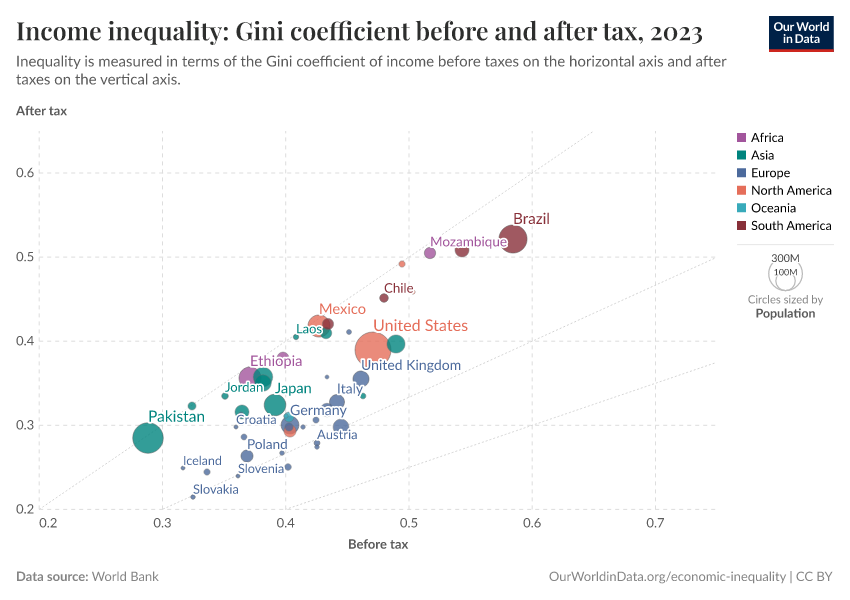 Income inequality: Gini coefficient before and after tax