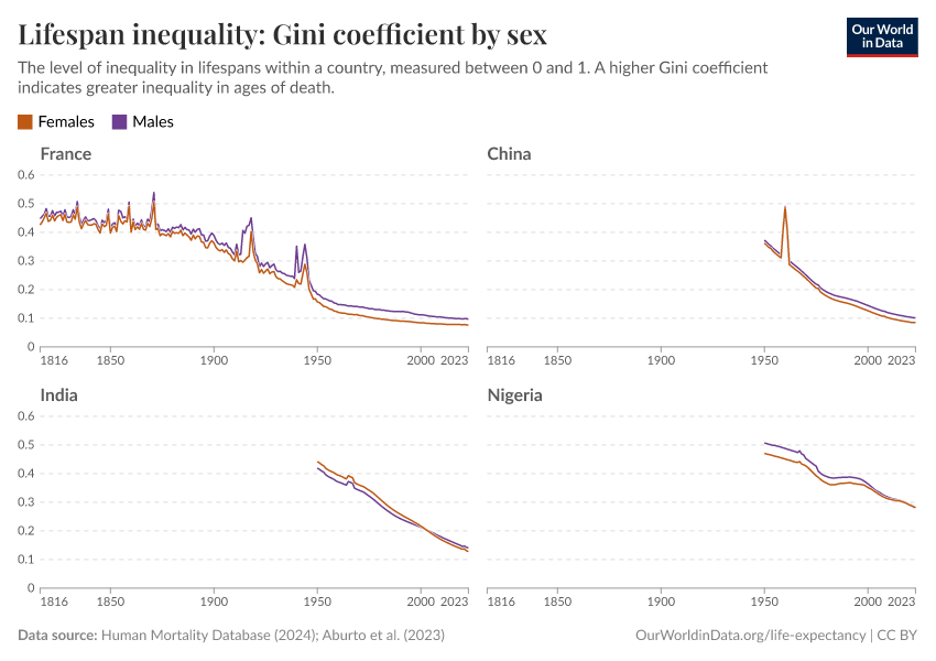 Lifespan inequality: Gini coefficient by sex