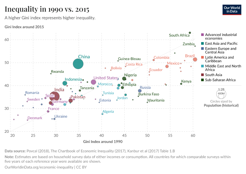 Inequality in 1990 vs. 2015