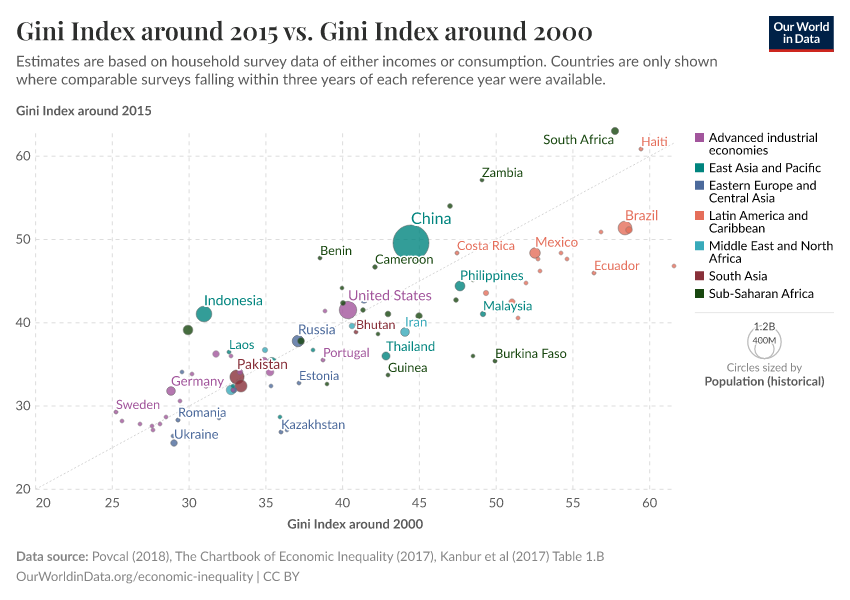 Gini Index around 2015 vs. Gini Index around 2000