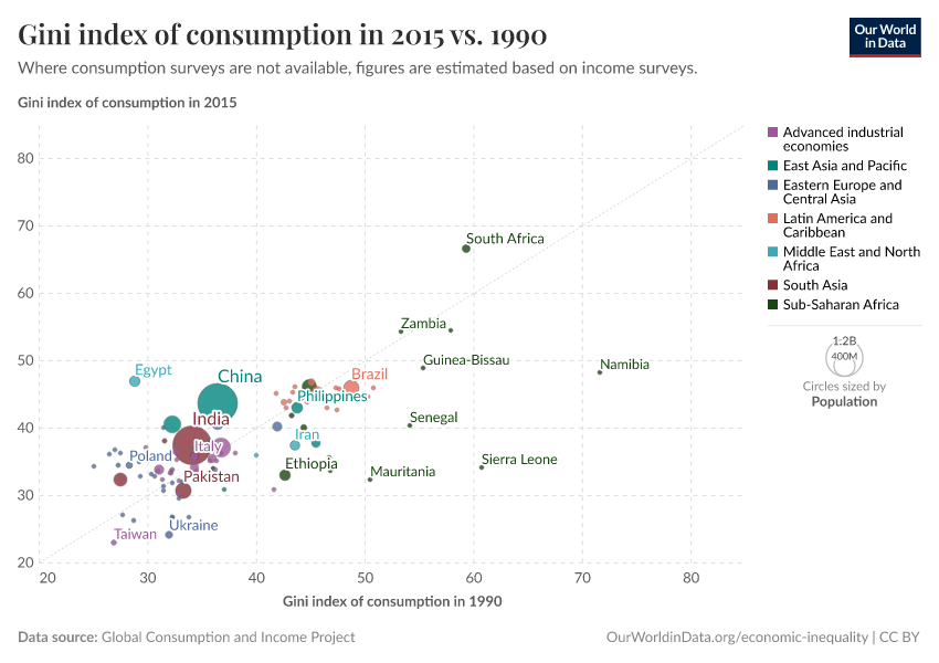 Gini index of consumption in 2015 vs. 1990