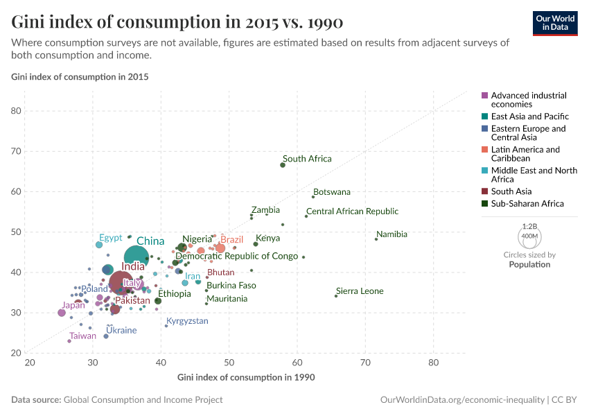 Gini index of consumption in 2015 vs. 1990