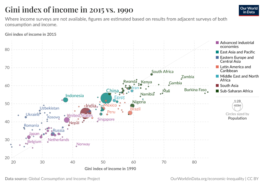 Gini index of income in 2015 vs. 1990