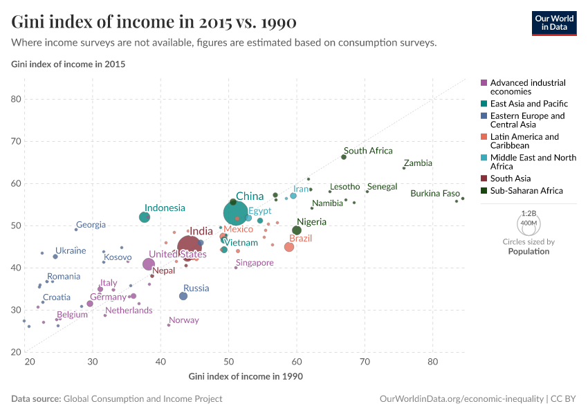 Gini index of income in 2015 vs. 1990