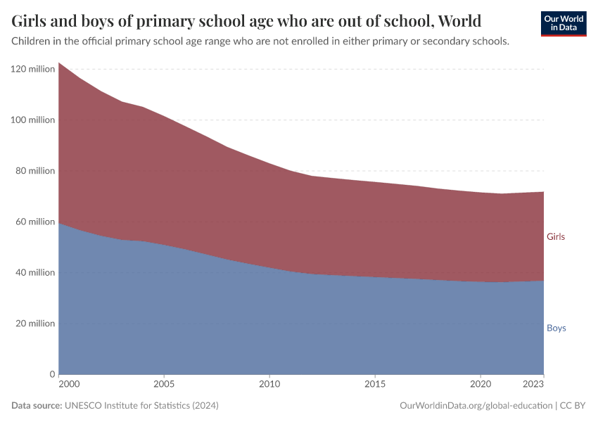 Girls and boys of primary school age who are out of school