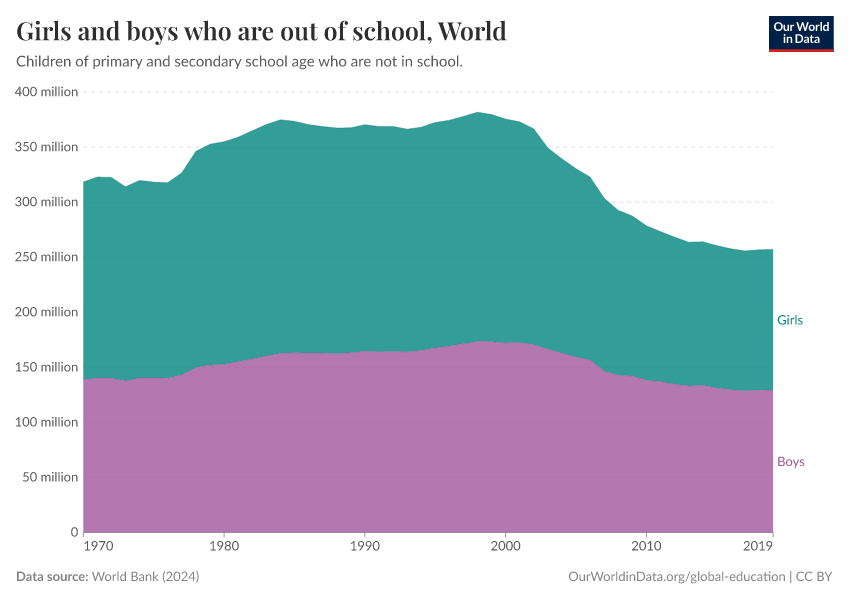 Girls and boys who are out of school