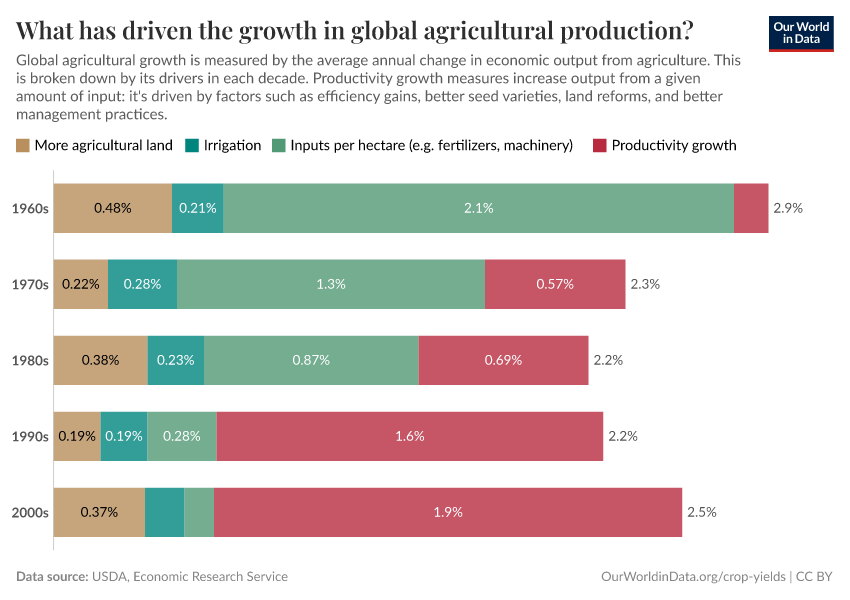 What has driven the growth in global agricultural production?