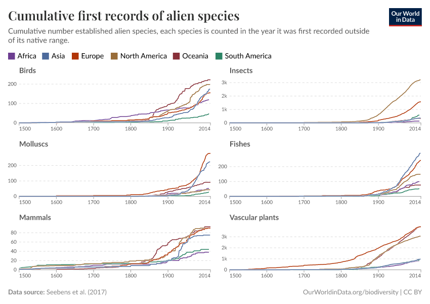 Cumulative first records of alien species