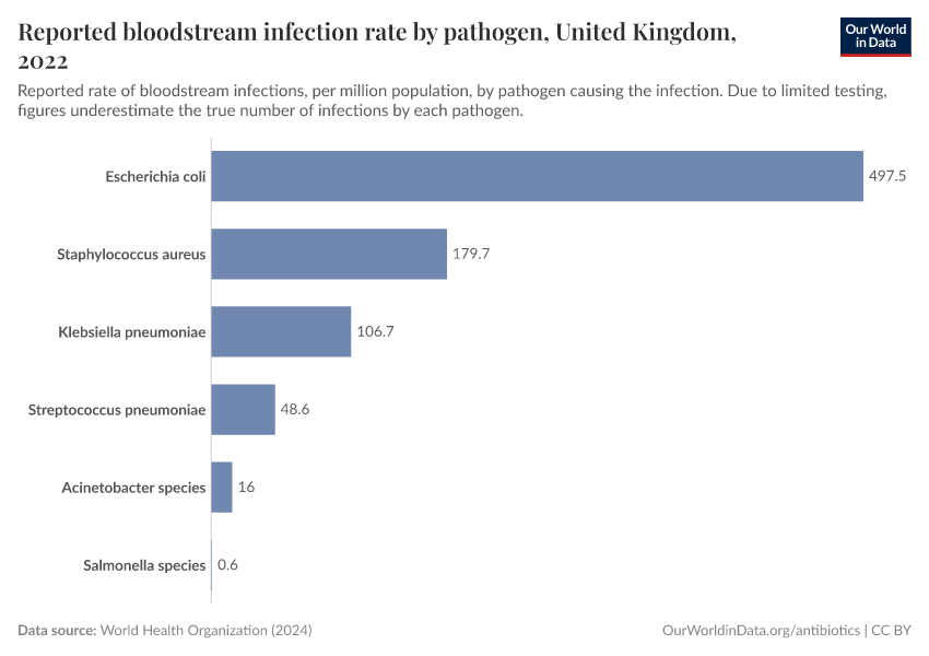 Reported bloodstream infection rate by pathogen