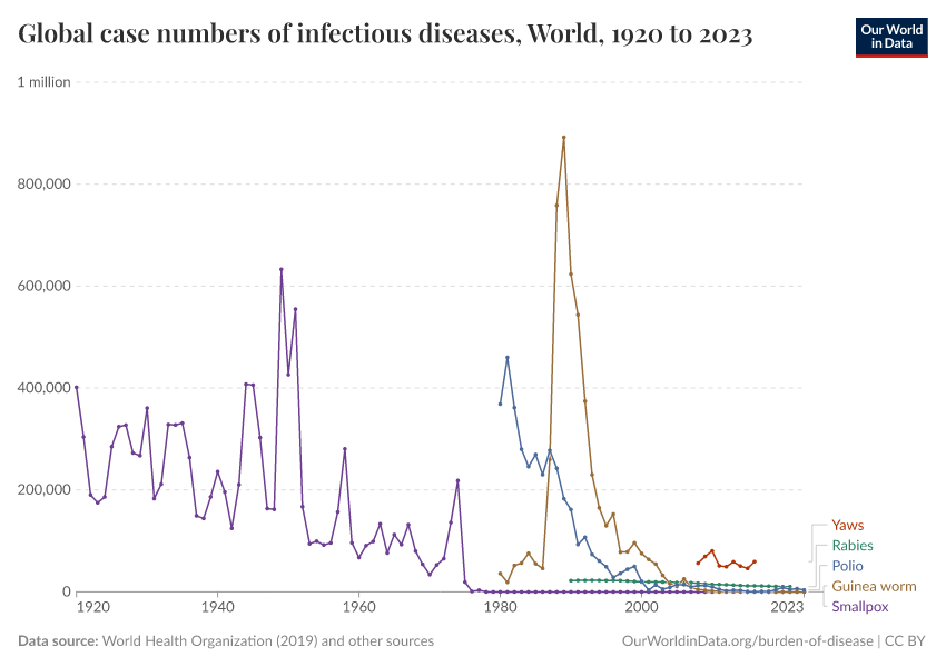 Global case numbers of infectious diseases