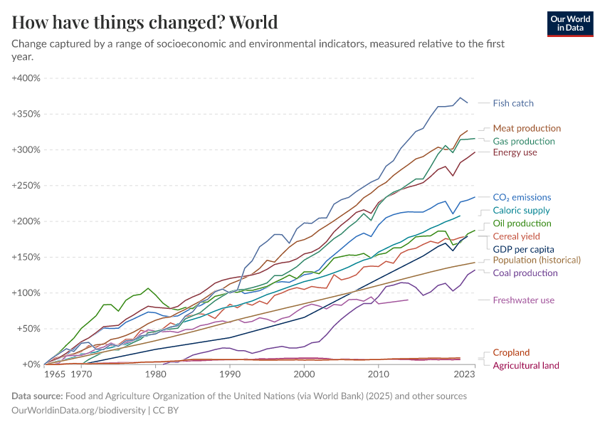 How have things changed?