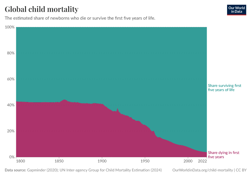 Global child mortality