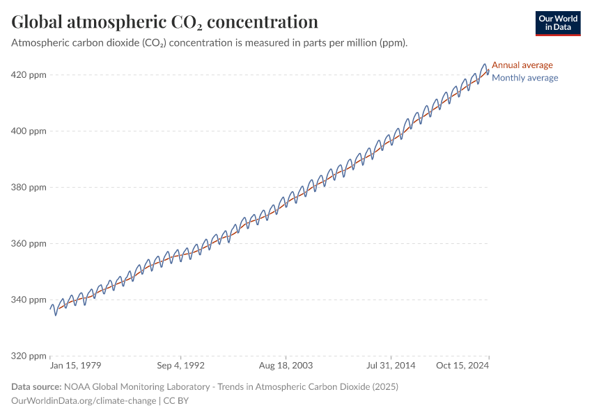 Global atmospheric CO₂ concentration