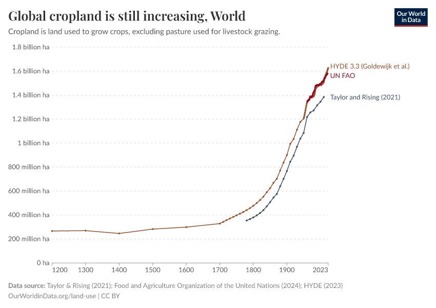 Global cropland is still increasing