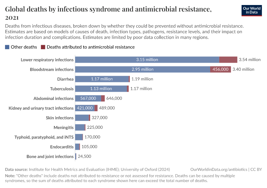 Global deaths by infectious syndrome and antimicrobial resistance