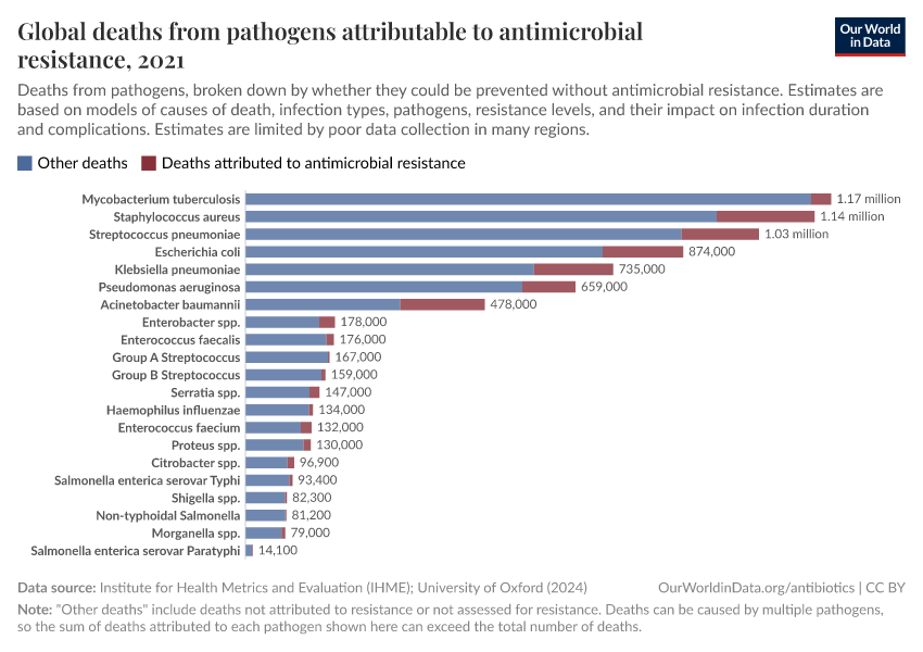 Global deaths from pathogens attributable to antimicrobial resistance