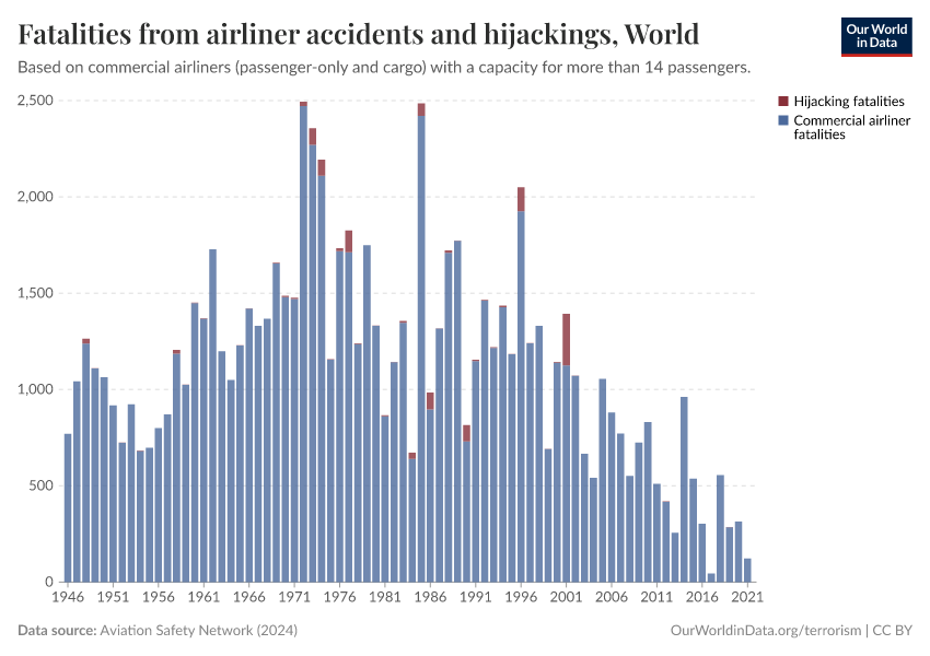 Fatalities from airliner accidents and hijackings